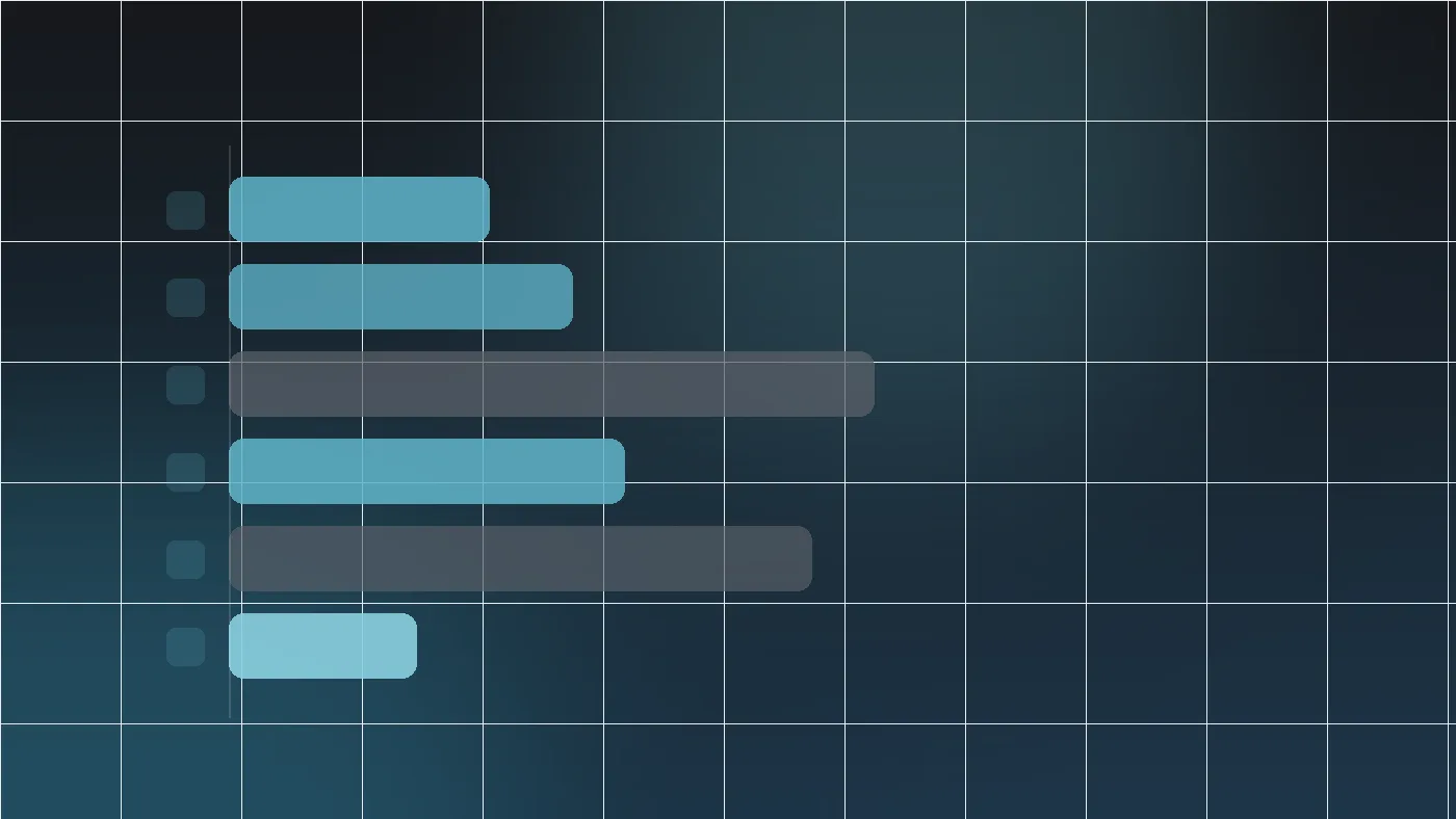 Six phase bars compared: design and development short, the bars for content and feedback noticeably longer